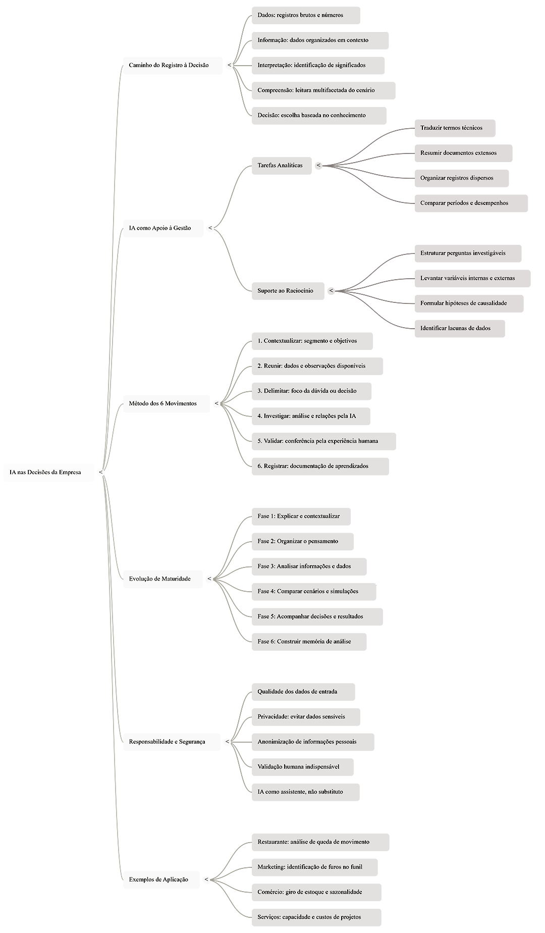 Mapa Mental _ IA nas Decisoes